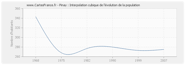 Pinay : Interpolation cubique de l'évolution de la population