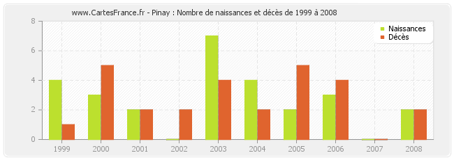 Pinay : Nombre de naissances et décès de 1999 à 2008