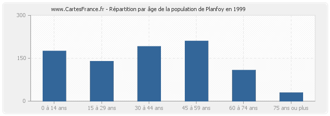 Répartition par âge de la population de Planfoy en 1999