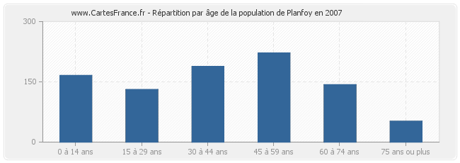 Répartition par âge de la population de Planfoy en 2007
