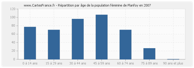 Répartition par âge de la population féminine de Planfoy en 2007