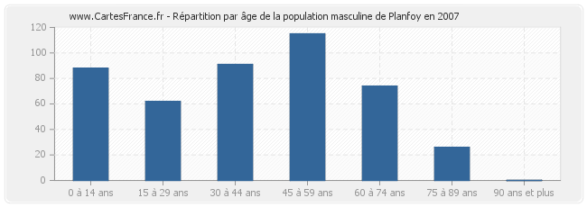 Répartition par âge de la population masculine de Planfoy en 2007