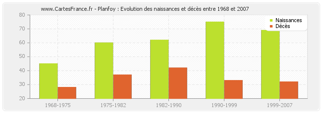 Planfoy : Evolution des naissances et décès entre 1968 et 2007