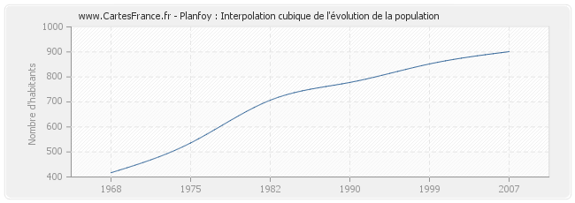 Planfoy : Interpolation cubique de l'évolution de la population