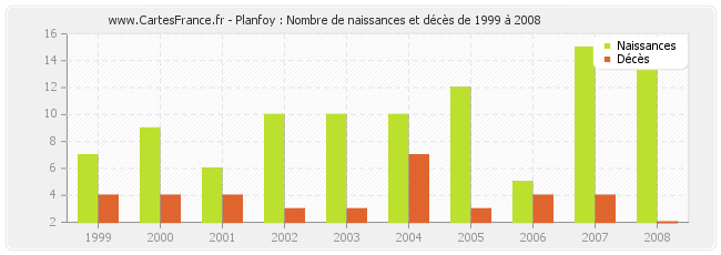 Planfoy : Nombre de naissances et décès de 1999 à 2008