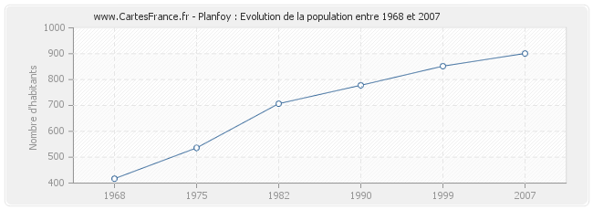 Population Planfoy