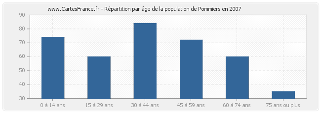 Répartition par âge de la population de Pommiers en 2007