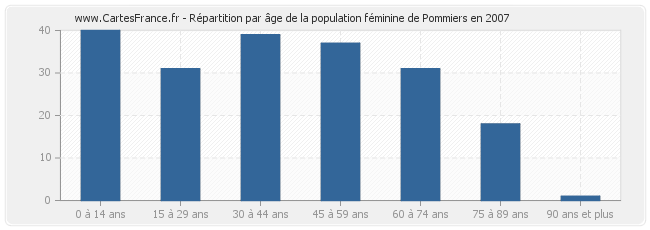 Répartition par âge de la population féminine de Pommiers en 2007