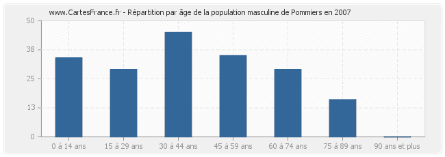 Répartition par âge de la population masculine de Pommiers en 2007