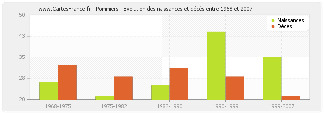Pommiers : Evolution des naissances et décès entre 1968 et 2007