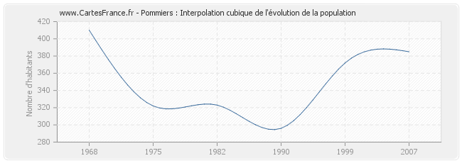 Pommiers : Interpolation cubique de l'évolution de la population
