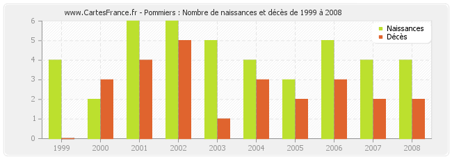Pommiers : Nombre de naissances et décès de 1999 à 2008