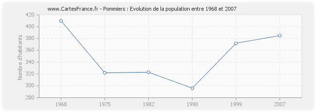 Population Pommiers