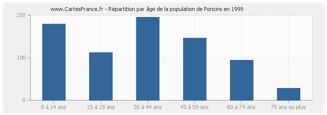 Répartition par âge de la population de Poncins en 1999