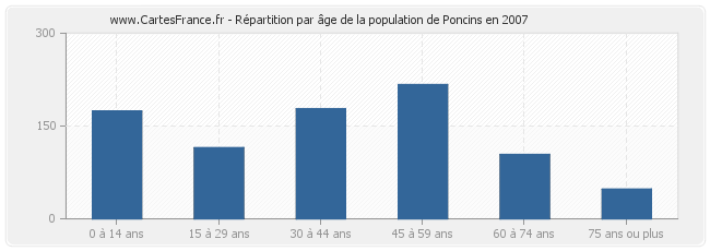 Répartition par âge de la population de Poncins en 2007