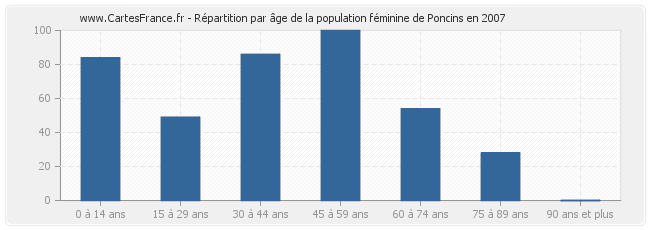 Répartition par âge de la population féminine de Poncins en 2007