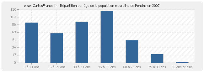Répartition par âge de la population masculine de Poncins en 2007