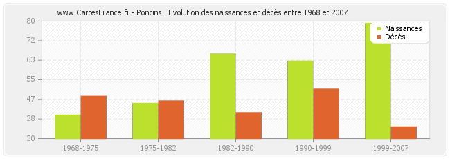 Poncins : Evolution des naissances et décès entre 1968 et 2007