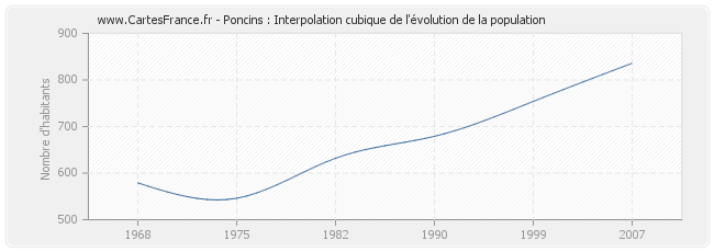 Poncins : Interpolation cubique de l'évolution de la population