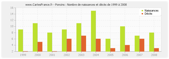Poncins : Nombre de naissances et décès de 1999 à 2008