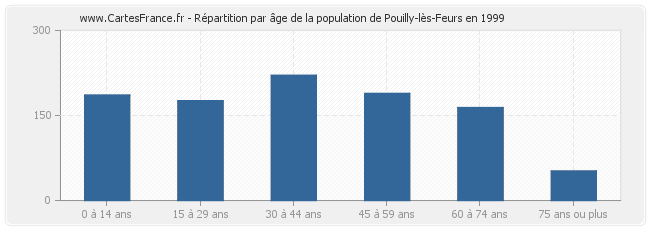 Répartition par âge de la population de Pouilly-lès-Feurs en 1999