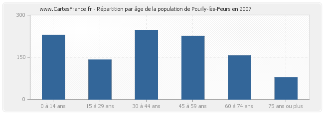 Répartition par âge de la population de Pouilly-lès-Feurs en 2007