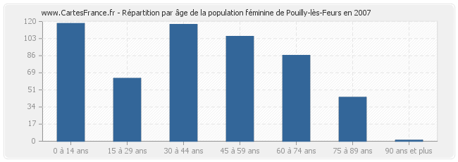Répartition par âge de la population féminine de Pouilly-lès-Feurs en 2007