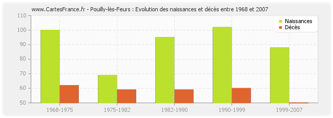 Pouilly-lès-Feurs : Evolution des naissances et décès entre 1968 et 2007