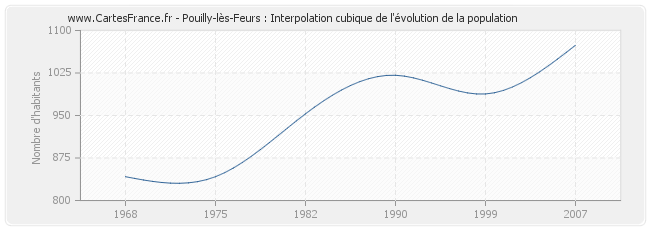 Pouilly-lès-Feurs : Interpolation cubique de l'évolution de la population