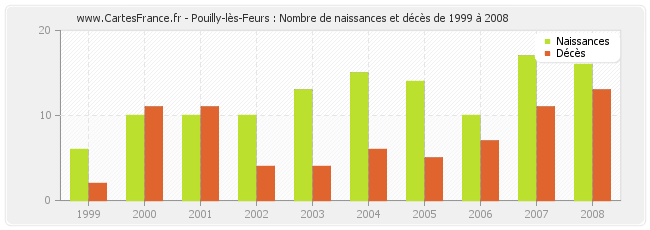Pouilly-lès-Feurs : Nombre de naissances et décès de 1999 à 2008