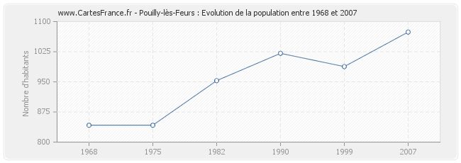 Population Pouilly-lès-Feurs