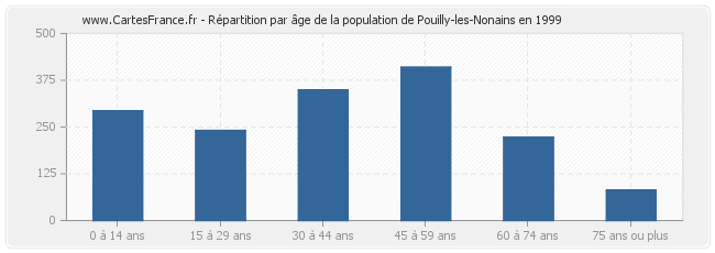Répartition par âge de la population de Pouilly-les-Nonains en 1999
