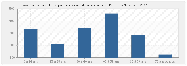 Répartition par âge de la population de Pouilly-les-Nonains en 2007