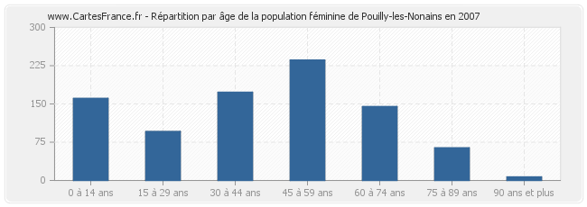 Répartition par âge de la population féminine de Pouilly-les-Nonains en 2007