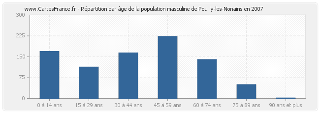 Répartition par âge de la population masculine de Pouilly-les-Nonains en 2007