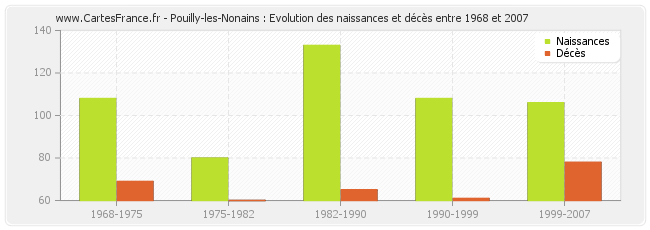 Pouilly-les-Nonains : Evolution des naissances et décès entre 1968 et 2007