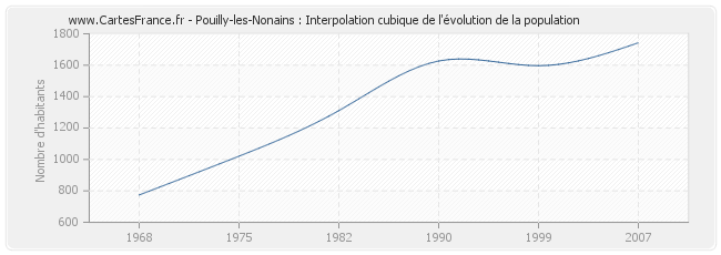 Pouilly-les-Nonains : Interpolation cubique de l'évolution de la population