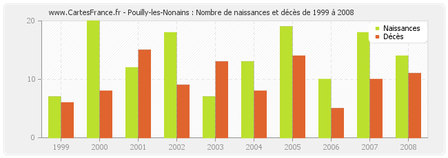 Pouilly-les-Nonains : Nombre de naissances et décès de 1999 à 2008