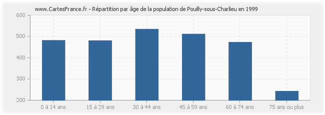 Répartition par âge de la population de Pouilly-sous-Charlieu en 1999