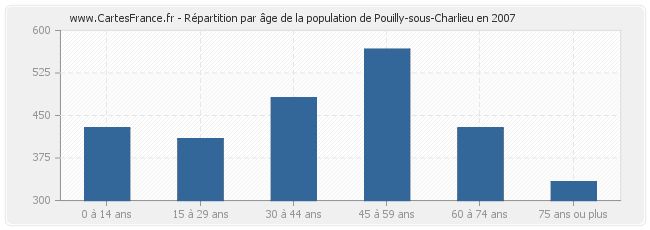 Répartition par âge de la population de Pouilly-sous-Charlieu en 2007