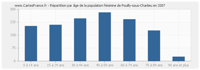 Répartition par âge de la population féminine de Pouilly-sous-Charlieu en 2007