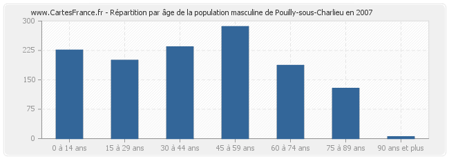 Répartition par âge de la population masculine de Pouilly-sous-Charlieu en 2007