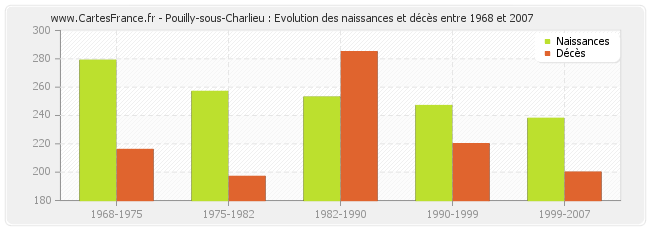 Pouilly-sous-Charlieu : Evolution des naissances et décès entre 1968 et 2007