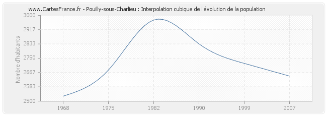 Pouilly-sous-Charlieu : Interpolation cubique de l'évolution de la population