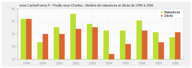 Pouilly-sous-Charlieu : Nombre de naissances et décès de 1999 à 2008