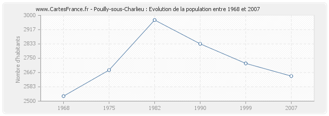 Population Pouilly-sous-Charlieu