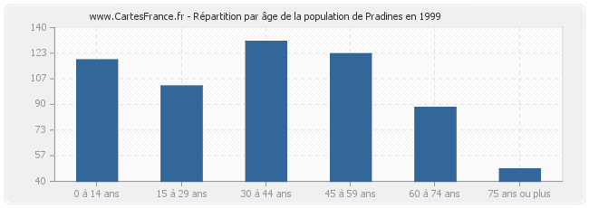 Répartition par âge de la population de Pradines en 1999