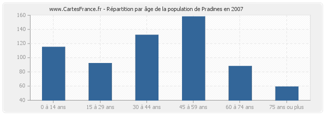 Répartition par âge de la population de Pradines en 2007