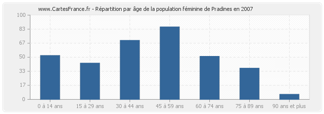 Répartition par âge de la population féminine de Pradines en 2007