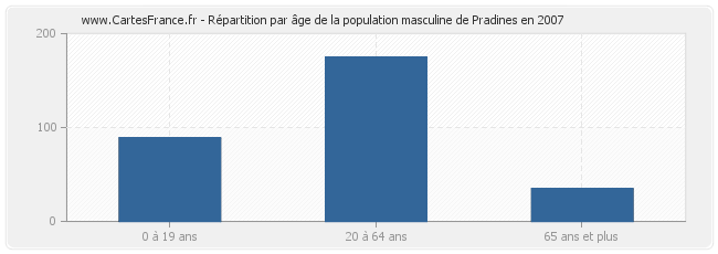 Répartition par âge de la population masculine de Pradines en 2007